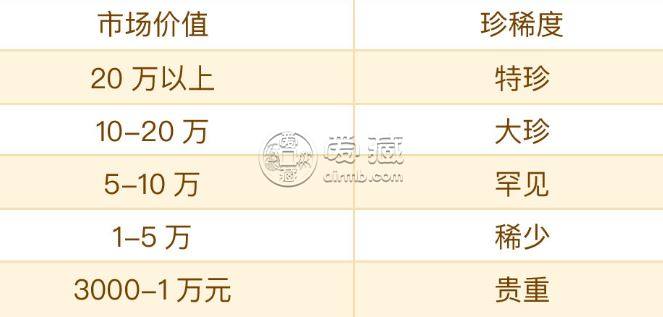 愛藏評級珍稀度等級標(biāo)注正式上線