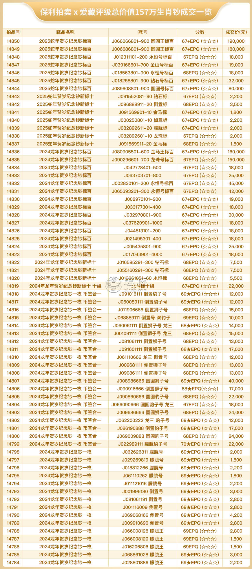 北京保利国际拍卖：爱藏评级生肖钞成交额超157万，创拍卖新纪录！