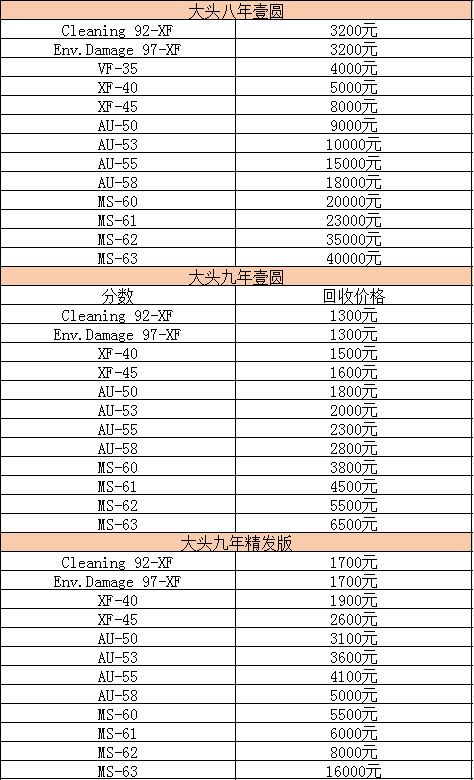 爱藏评级福建分公司银元回收价格表